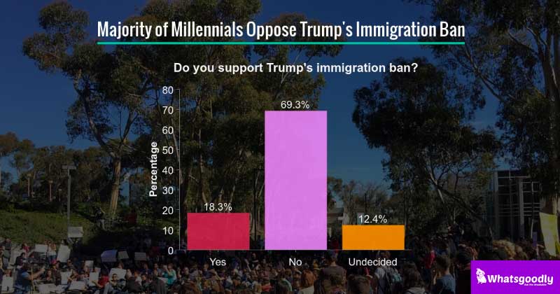 Majority of Millennials Oppose Trump’s Immigration Ban