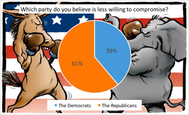 Republicans are Less Willing to Compromise, According to Millennials