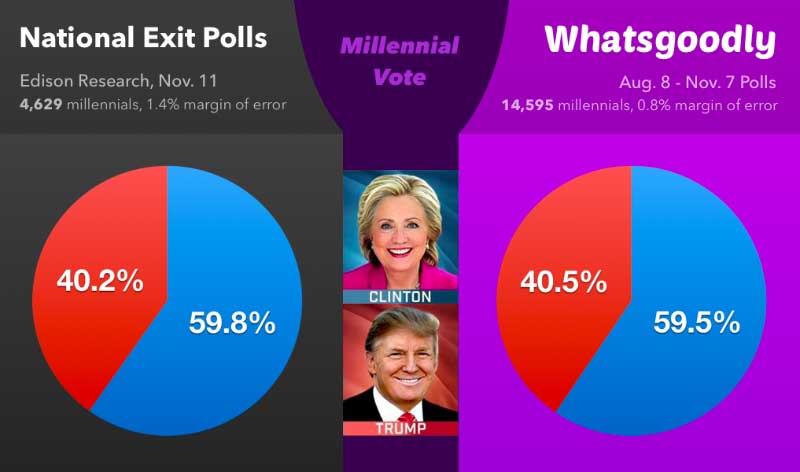 Whatsgoodly predicted how millennials would vote this election
